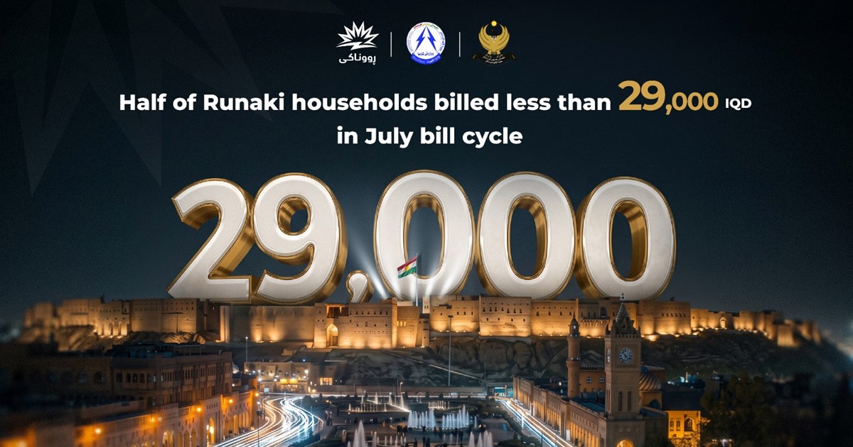 Runaki: Half of Runaki households billed less than 29,000 IQD in July bill cycle